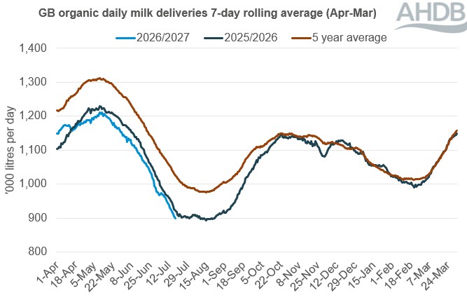 Line graph showing daily GB deliveries of organic milk over a 12-month period up to 18 July 2026.